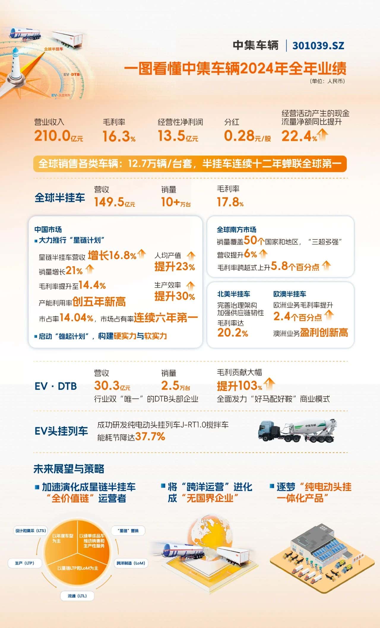 【集團(tuán)新聞】一圖看懂中集車(chē)輛2024年全年業(yè)績(jī)