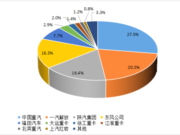 【重卡新聞】8月重卡銷6.1萬輛！“金九銀十”即將到來！