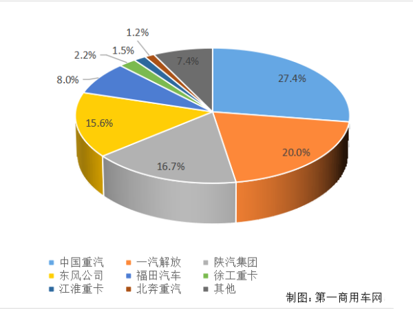 【重卡新聞】重卡11月銷6.9萬輛！新能源延續(xù)一貫良好勢頭