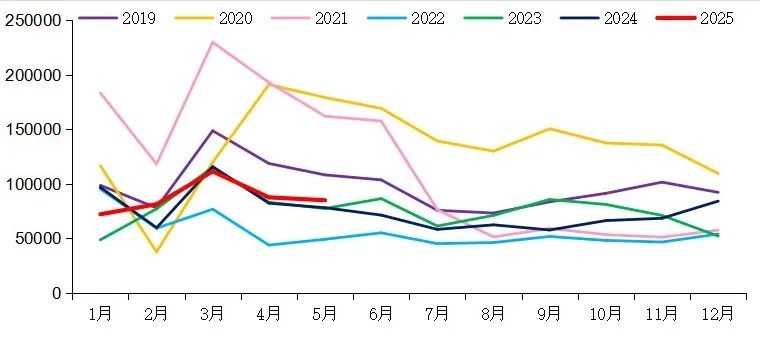【重卡新聞】5月重卡銷8.5萬(wàn)輛！實(shí)現(xiàn)“兩連漲”！